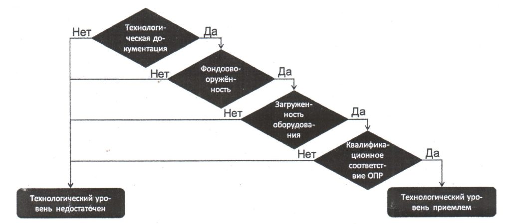 Схема последовательности действий по оценке технологического уровня развития исполнителя